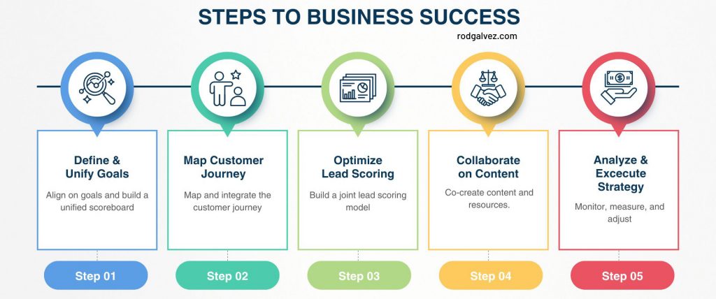 Steps to Business Success by Rod Galvez